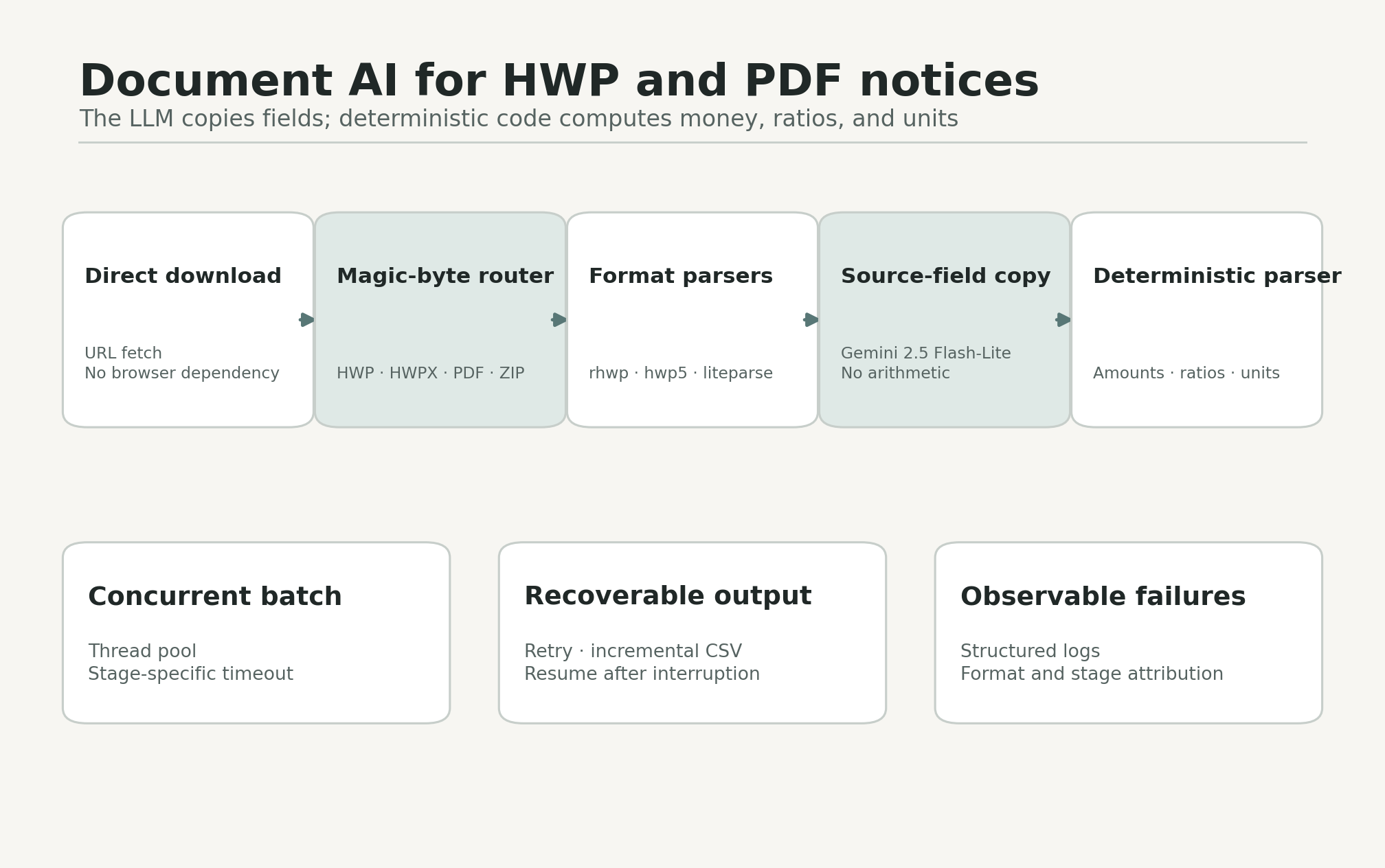 Document AI pipeline from direct download and magic-byte format routing through HWP and PDF parsers, source-field copying, deterministic numeric parsing, and recoverable batch controls