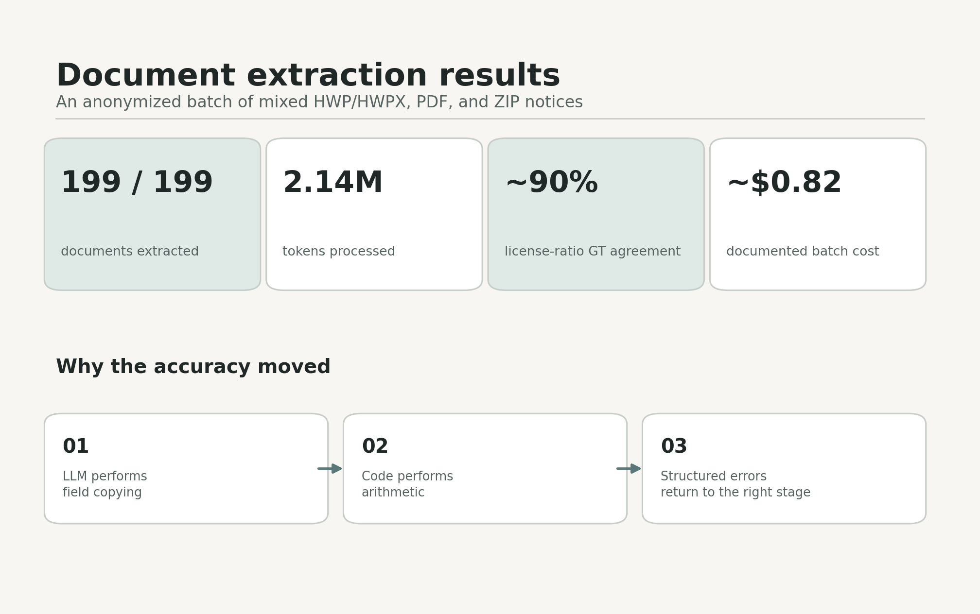 Document extraction result cards showing 199 of 199 documents extracted, 2.14 million tokens processed, about 90 percent license-ratio agreement, and documented batch cost of about 82 cents