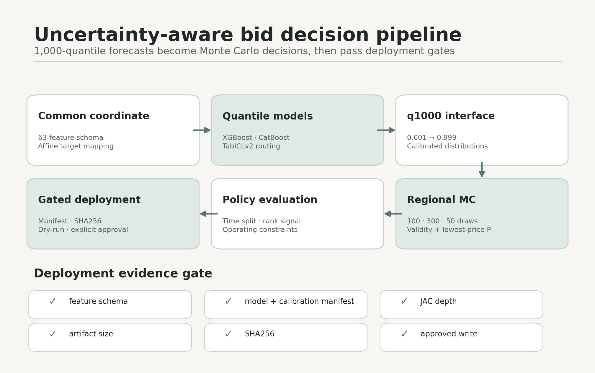 Architecture diagram showing common feature coordinates, quantile models, a q1000 distribution interface, regional Monte Carlo simulation, policy evaluation, and evidence-gated deployment