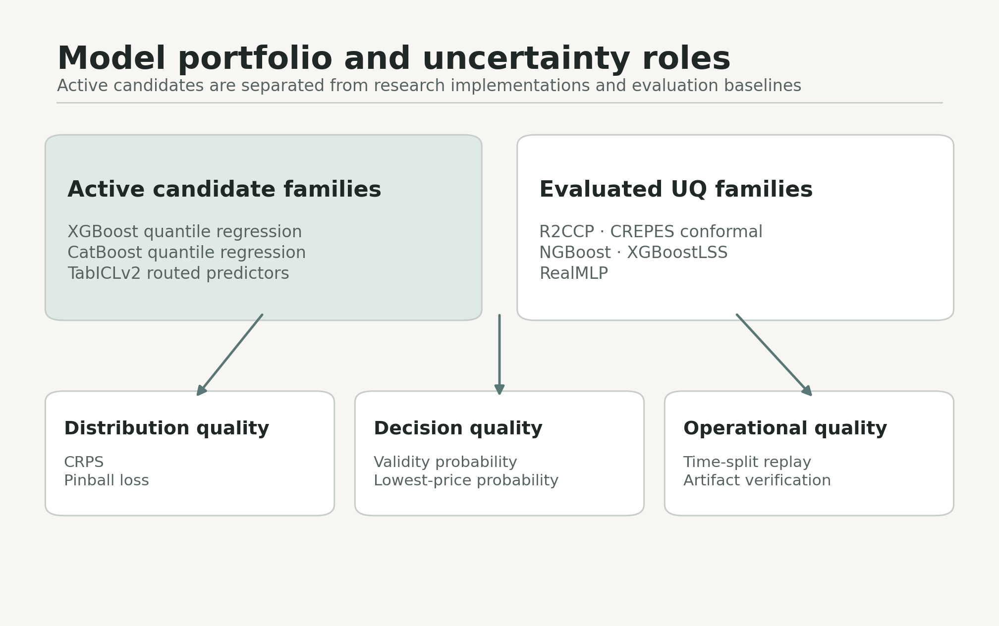 Model map separating active quantile and TabICLv2 candidates from evaluated uncertainty-model families and their distribution, decision, and operational evaluation roles