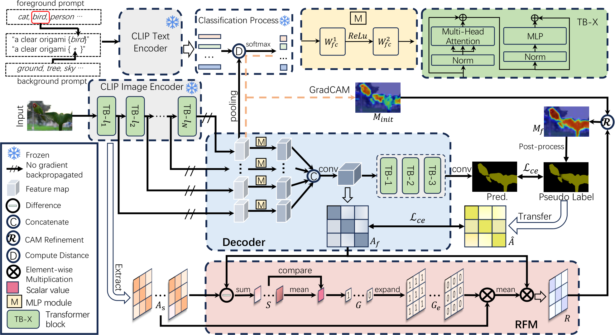Weakly supervised segmentation architecture using frozen CLIP and DINOv2 representations, selective pseudo-mask repair, and self-training